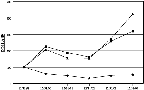 (PERFORMANCE GRAPH)